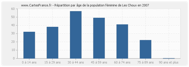 Répartition par âge de la population féminine de Les Choux en 2007